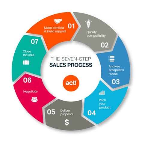 How The Selling Process Works .